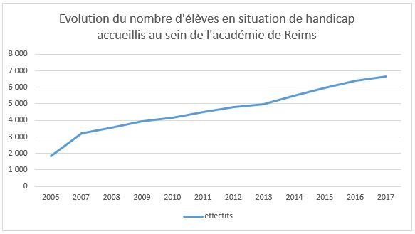 Evolution du nombre d'élèves en situation de handicap