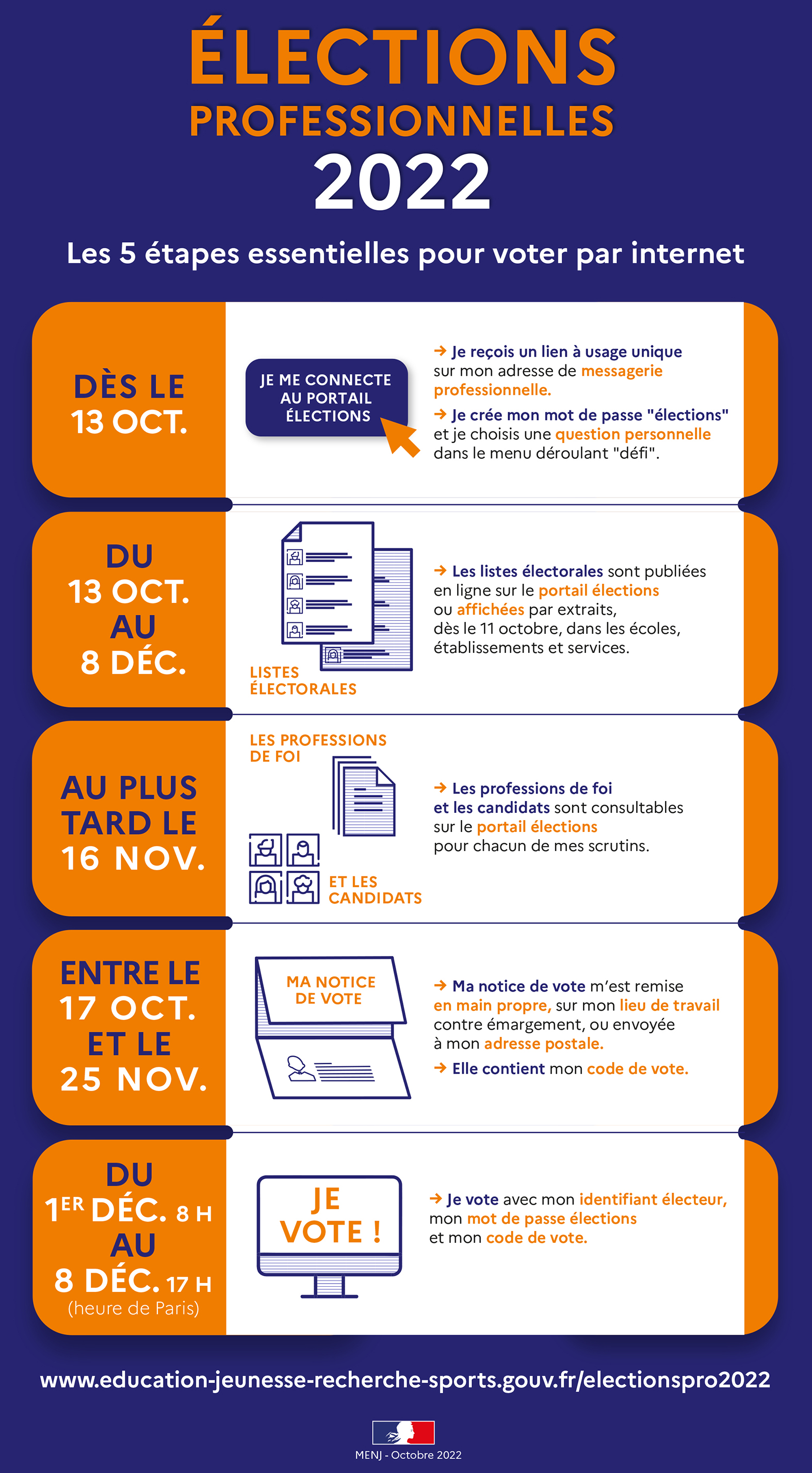 infographie elections professionnels 2022 - Les 5 étapes essentielles du  vote par internet