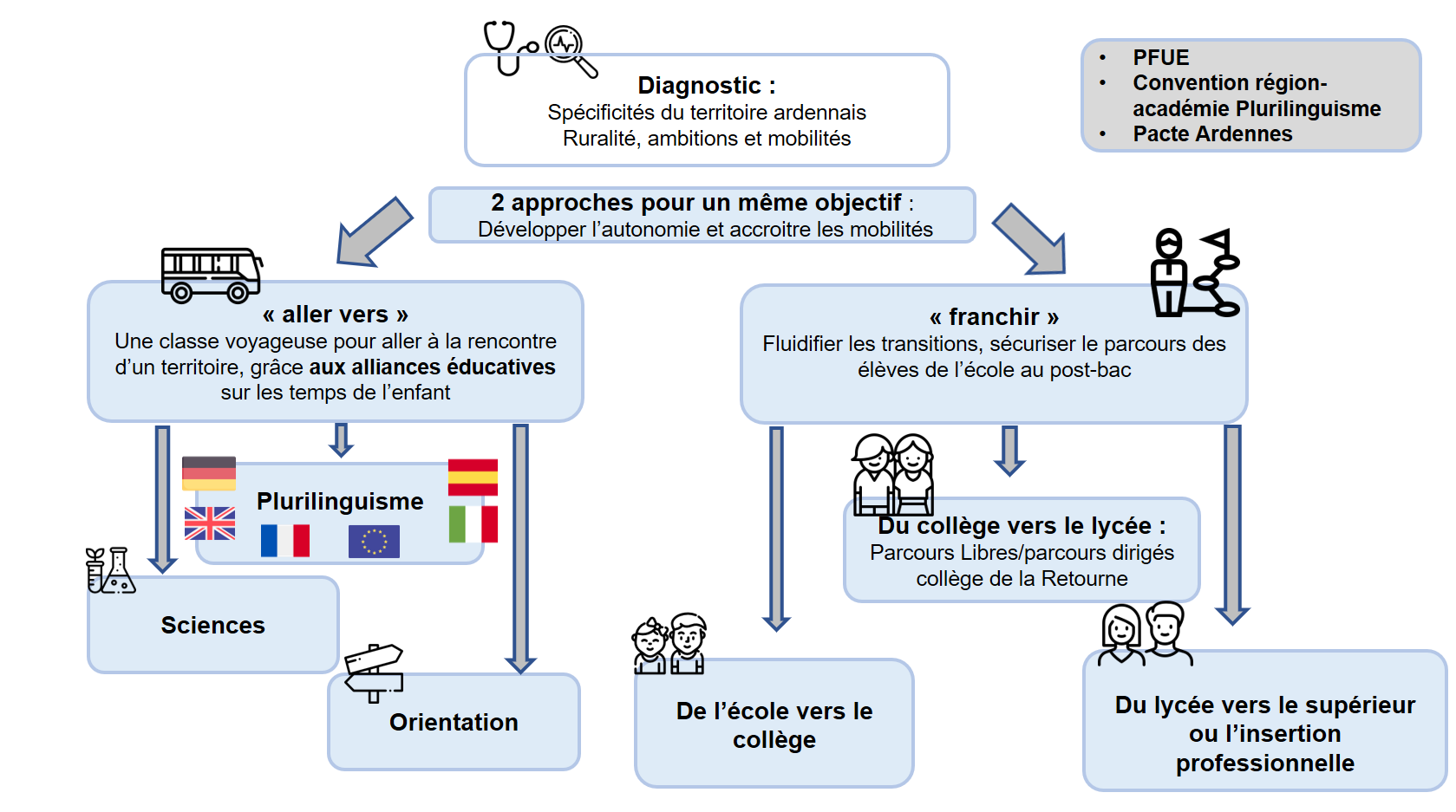 Schéma axes du projet O.A.S.I.S.