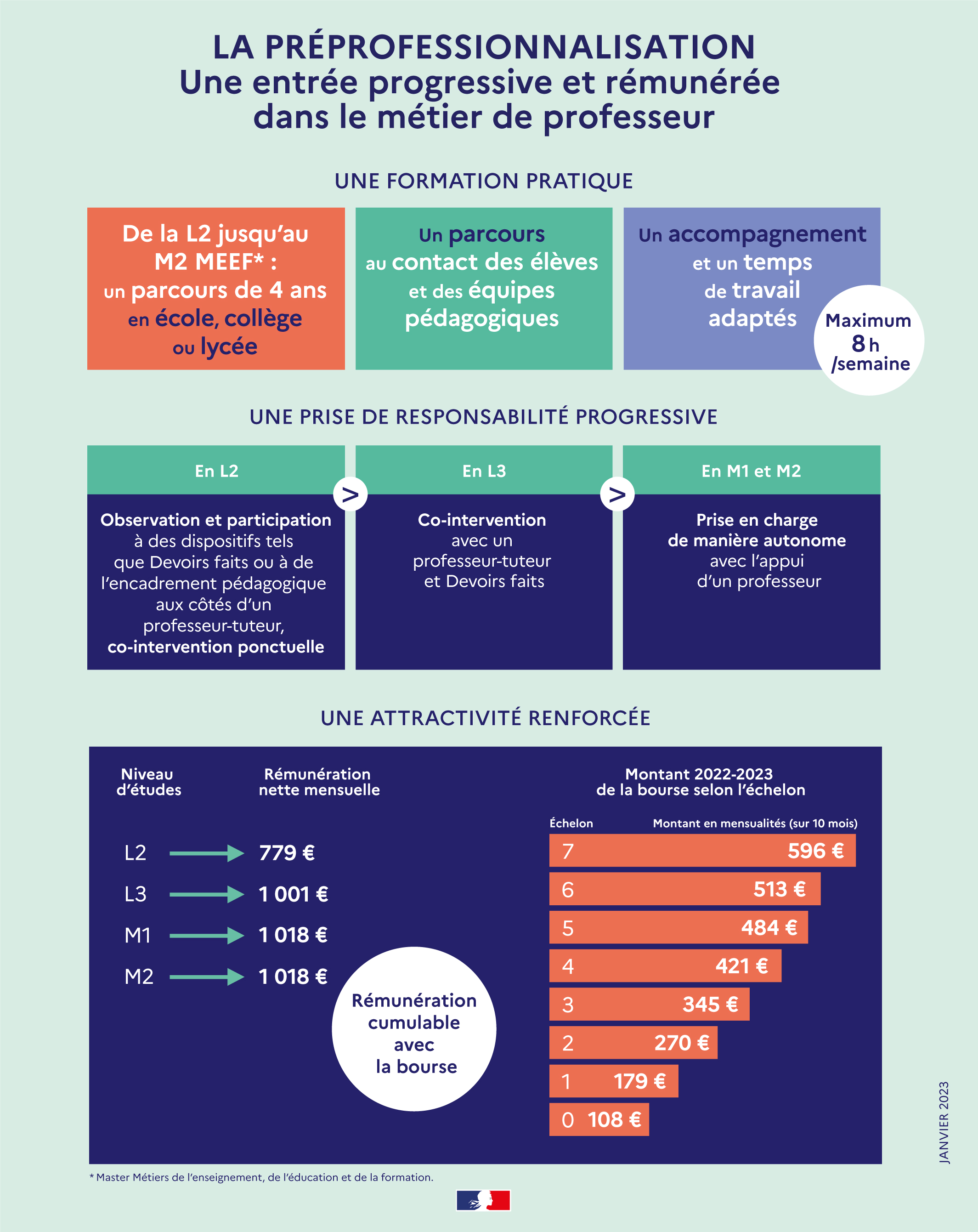 infographie "La préprofessionnalisation : une entrée progressive et rémunérée dans le métier de professeur"