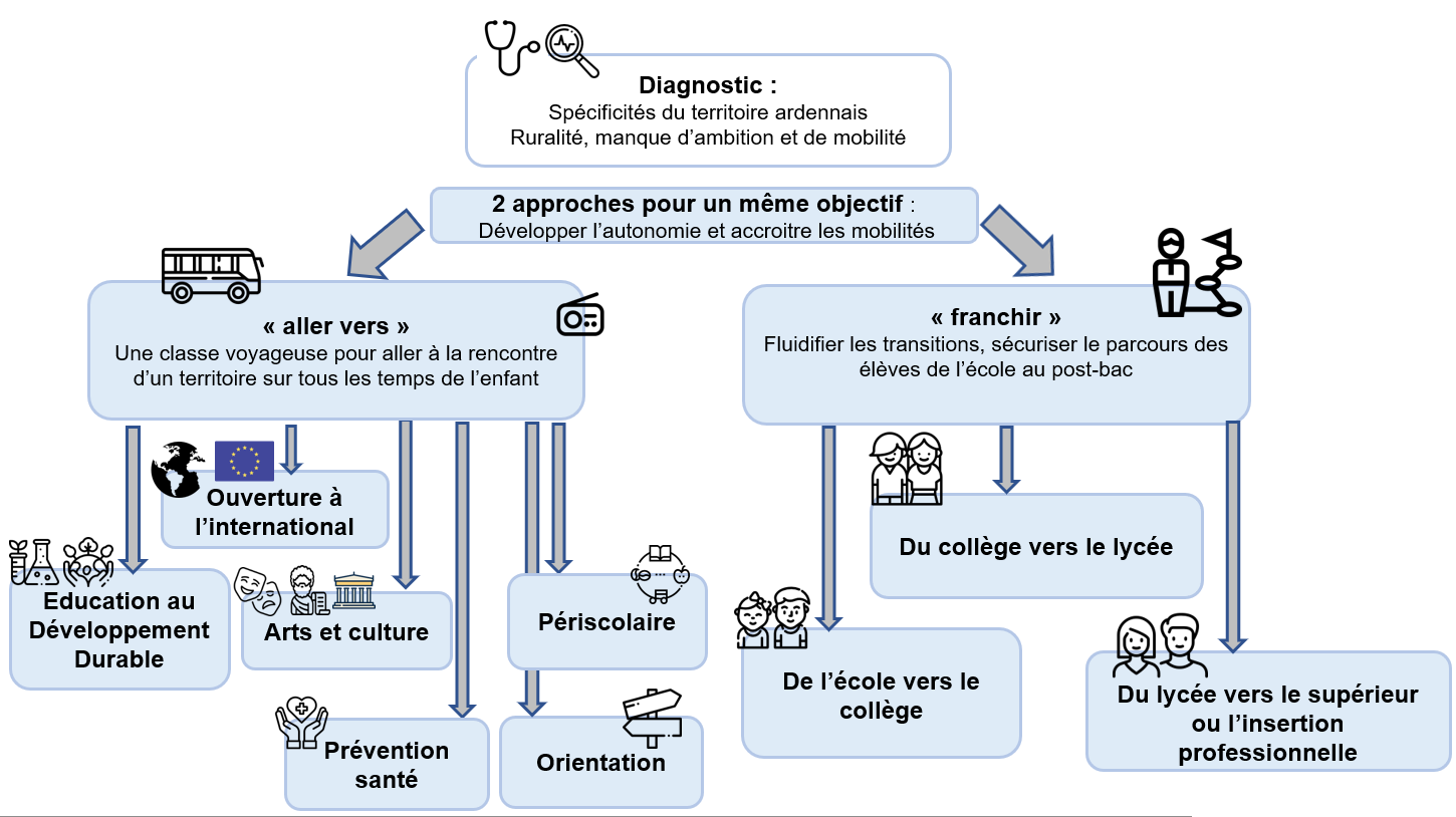 Schéma axes du projet O.A.S.I.S.